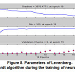 Figure 8. Parameters of Levenberg-Marquardt algorithm during the training of neural network