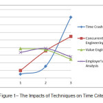 Figure 1â€“ The Impacts of Techniques on Time Criteria