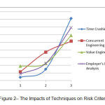 Figure 2â€“ The Impacts of Techniques on Risk Criteria