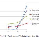 Figure 3 â€“ The Impacts of Techniques on Cost Criteria
