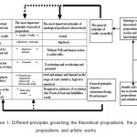 Figure 1- Different principles governing the theoretical propositions, the practical propositions and artistic works