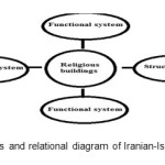 Figure 8- Religious and relational diagram of Iranian-Islamic architecture