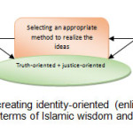 Figure 9- The process of creating identity-oriented (enlightening)architectural work in terms of Islamic wisdom and Art 