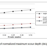Figure 10 â€’ Variation of normalized maximum scour depth (ds/y) with Froude number