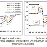 Figure 5 â€’ Scour holes graphs at protected pier (A1: maximum sedimentation, A2: maximum scour hole)
