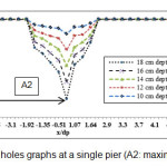 Figure 6 â€’ Scour holes graphs at a single pier (A2: maximum scour hole)