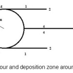 Figure 7â€’ Classification of scour and deposition zone around the present configuration