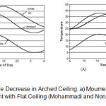 Figure 3 â€“ Temperature Decrease in Arched Ceiling: a) Moument with Arched Ceiling. b) moument with Flat Ceiling (Mohammadi and Noruzifar, 2013)