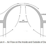 Figure 4 â€“  Air Flow on the Inside and Outside of Dome