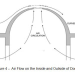 Figure 4 â€“  Air Flow on the Inside and Outside of Dome