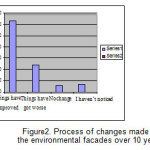 Figure2. Process of changes made to the environmental facades over 10 years
