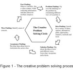 Figure 1 - The creative problem solving process