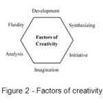 Figure 2 - Factors of creativity