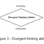Figure 3 - Divergent thinking abilities