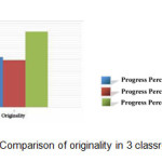Figure 4 - Comparison of originality in 3 classrooms