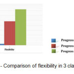 Figure 5 - Comparison of flexibility in 3 classrooms