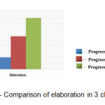 Figure 6 - Comparison of elaboration in 3 classrooms