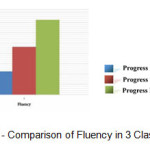 Figure 7 - Comparison of Fluency in 3 Classrooms
