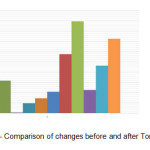 Figure 8 - Comparison of changes before and after Torrance test