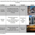 Table1- represents the idea of the architects who used the structure as the base of designing a building