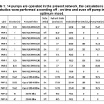 Table1: 14 pumps are operated in the present network, the calculations and studies were performed according off - on time and even off pump in optimum mood.