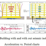 Fig1 - Building with and with out seismic isolators Acceleration vs. Period charts