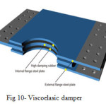 Fig 10- Viscoelasic damper