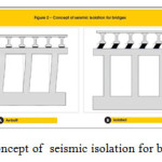 Fig2 - concept of  seismic isolation for buildings