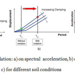 Fig. 3 â€“ Effects of base isolation: a) on spectral  acceleration, b) on lateral displacement,                                              c) for different soil conditions