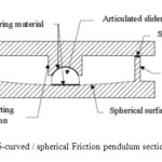 Fig6-curved / spherical Friction pendulum section cut