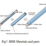 Fig7- BRB Materials and parts