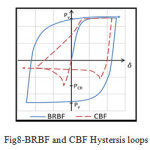 Fig8-BRBF and CBF Hystersis loops