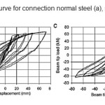 Figure4. Hysteresis curve for connection normal steel (a), shape memory alloy(c)