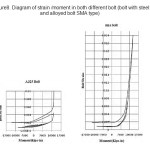 Figure8. Diagram of strain /moment in both different bolt (bolt with steel A325 and alloyed bolt SMA type)