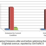 Figure 5 â€“ Comparing Emissions after and before optimizing the control plans in Enghelab avenue, reported by SimTraffic 8