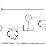 Figure 1- WebCYCLONE model for the installation process of horizontal PC elements