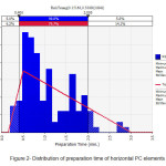 Figure 2- Distribution of preparation time of horizontal PC elements