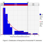 Figure 3- Distribution of fixing time of horizontal PC elements