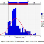 Figure â€Ž4- Distribution of lifting time of both horizontal PC elements