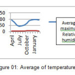 Figure 01:  Average of temperature