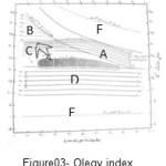 Figure03- Olegy index