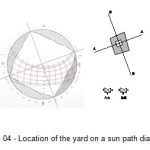 Figure 04 - Location of the yard on a sun path diagram