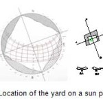 Figure 05 - Location of the yard on a sun path diagram