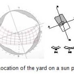 Figure 06 - Location of the yard on a sun path diagram