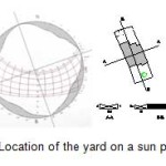 Figure 07 - Location of the yard on a sun path diagram