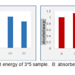 Figure10. A: absorbed energy of 3*5 sample.  B: absorbed energy of 3*6 sample