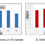 Figure11. A: Stiffness of 3*5 sample.               B: Stiffness of 3*6 sample