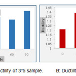 Figure12. A: Ductility of 3*5 sample.         B: Ductility of 3*6 sample