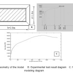 Figure2. A: Geometry of the model     B: Experimental test result diagram   C: Numerical modeling diagram