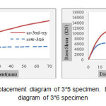 Figure4. A: Load displacement diagram of 3*5 specimen.  B: Load displacement diagram of 3*6 specimen